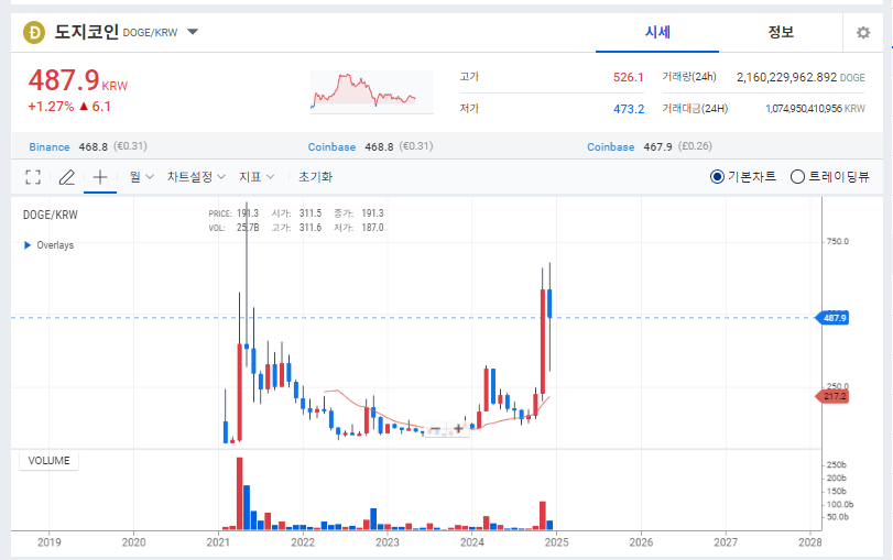 도지코인 시세 차트